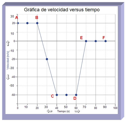 Gráfica de velocidad versus tiempo para un objeto que se mueve en dirección norte y luego al sur. En el eje de y la velocidad máxima es de 20 m/s, la mínima es de -60 m/s mientras en el eje de x el tiempo transcurre desde 0 hasta 90 segundos.