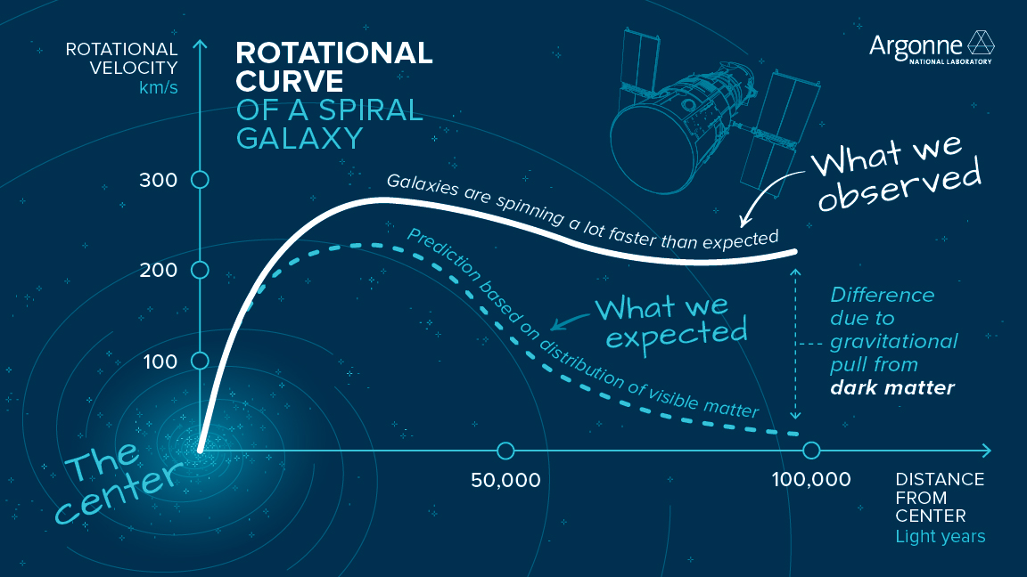 La gráfica muestra un ejemplo realistico de cómo la energía oscula puede causar regiones que giran rápidament. en las galaxias espirales.