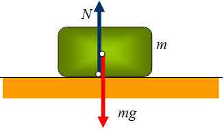 Diagrama de fuerzas que demuestra el peso de un objeto de masa m sobre una superficie y su fuerza normal