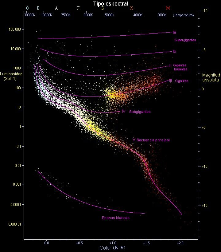Diagrama del tipo espectral de Hertzprung -Russel