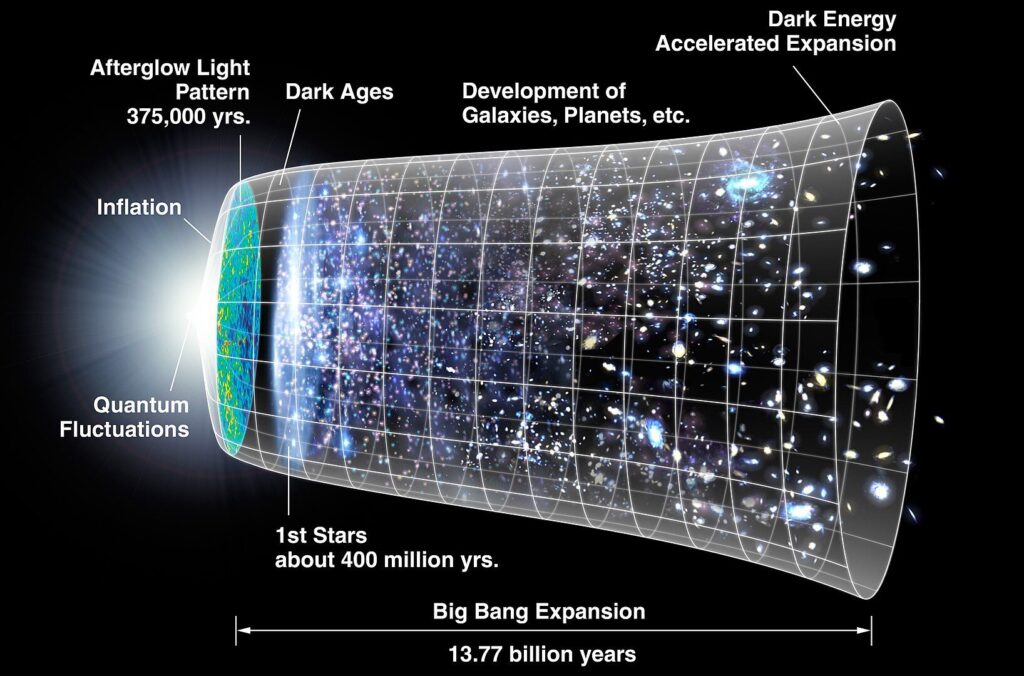 A graphical representation of the expansion of the universe from the Big Bang to the present day, with the inflationary epoch represented as the dramatic expansion seen on the left. This visualization shows only a section of the universe; the empty space outside the diagram should not be taken to represent empty space outside the universe (which does not necessarily exist).