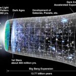 A graphical representation of the expansion of the universe from the Big Bang to the present day, with the inflationary epoch represented as the dramatic expansion seen on the left. This visualization shows only a section of the universe; the empty space outside the diagram should not be taken to represent empty space outside the universe (which does not necessarily exist).
