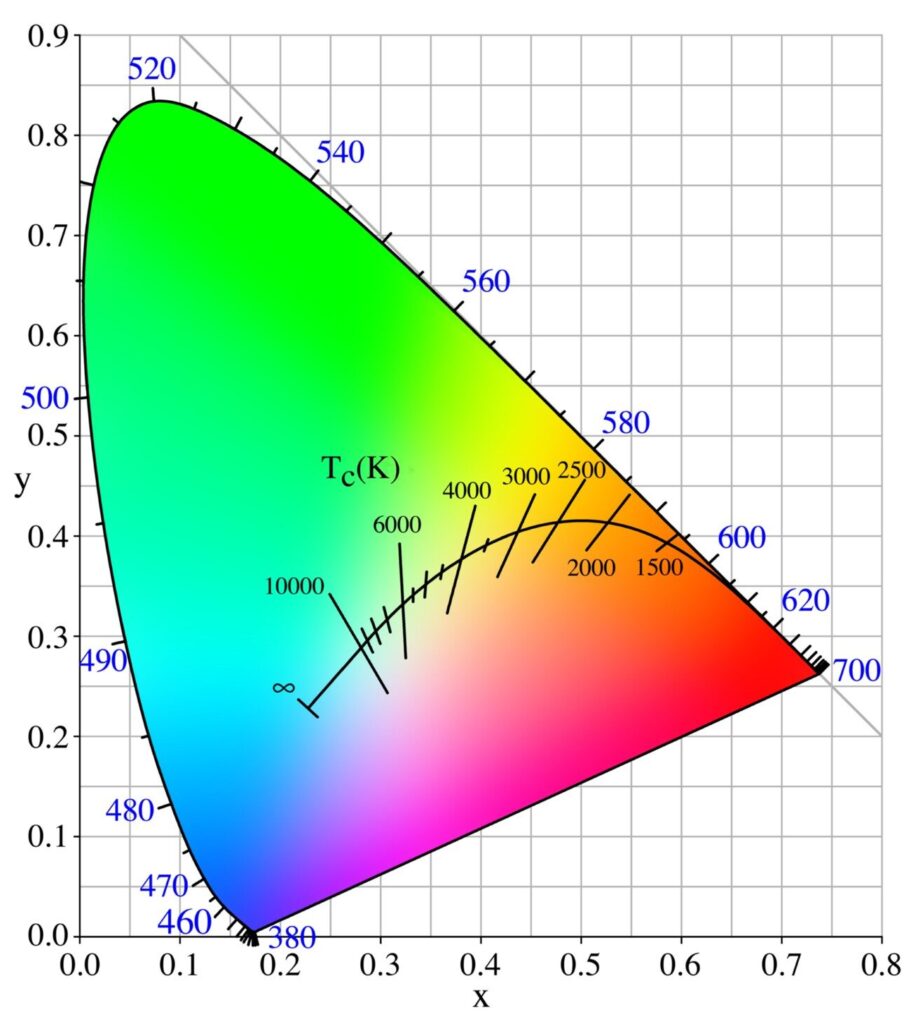 El color (cromaticidad) de la radiación del cuerpo negro depende de la temperatura del cuerpo negro; el locus de tales colores, que se muestra aquí en CIE 1931 x, y espacio, se conoce como el locus planckiano.