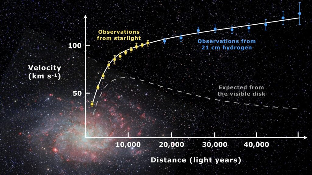 Rotation curve of spiral galaxy Messier 33 (yellow and blue points with error bars), and a predicted one from distribution of the visible matter (gray line). The data and the model predictions are from Corbelli and Salucci 2000. The discrepancy between the two curves can be accounted for by adding a dark matter halo surrounding the galaxy.
