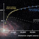 Rotation curve of spiral galaxy Messier 33 (yellow and blue points with error bars), and a predicted one from distribution of the visible matter (gray line). The data and the model predictions are from Corbelli and Salucci 2000. The discrepancy between the two curves can be accounted for by adding a dark matter halo surrounding the galaxy.