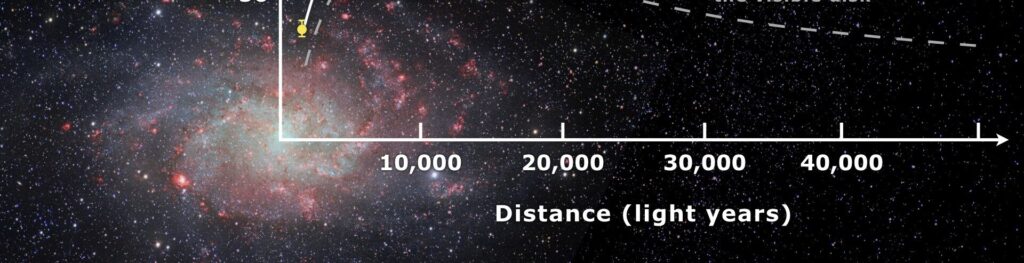 Rotation curve of spiral galaxy Messier 33 (yellow and blue points with error bars), and a predicted one from distribution of the visible matter (gray line). The data and the model predictions are from Corbelli and Salucci 2000. The discrepancy between the two curves can be accounted for by adding a dark matter halo surrounding the galaxy.
