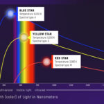 Graphs of brightness vs. wavelength of three objects of different temperature. A blackbody curve is a type of continuous spectrum that is directly related to the temperature of an object. A star with a temperature of 8,000 kelvins (roughly 8,000 degrees Celsius or 14,000 degrees Fahrenheit) is brighter and looks bluer than a star that is 3,000 K (2,700°C or 5,000°F ), which is dimmer and redder. A blackbody spectrum can be used to calculate the temperature of an object. (Although stars are not perfect blackbodies, the blackbody curve describes the shape of a star’s overall spectrum quite well.)