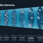 Historia del universo desde la inflación, las primeras partículas, el primer núcleo, la primera luz, las primeras estrellas, galaxias y la materia oscura, entonces aparece la energía oscura hasta el día de hoy.