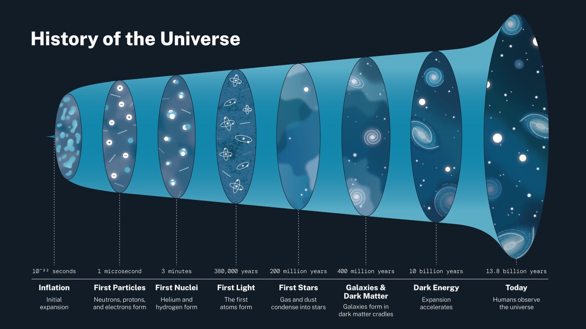 Historia del universo desde la inflación, las primeras partículas, el primer núcleo, la primera luz, las primeras estrellas, galaxias y la materia oscura, entonces aparece la energía oscura hasta el día de hoy.