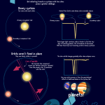 Imagen que explica cómo TESS puede encontrar planetas utilizando el tránsito o los eclipses estelares.