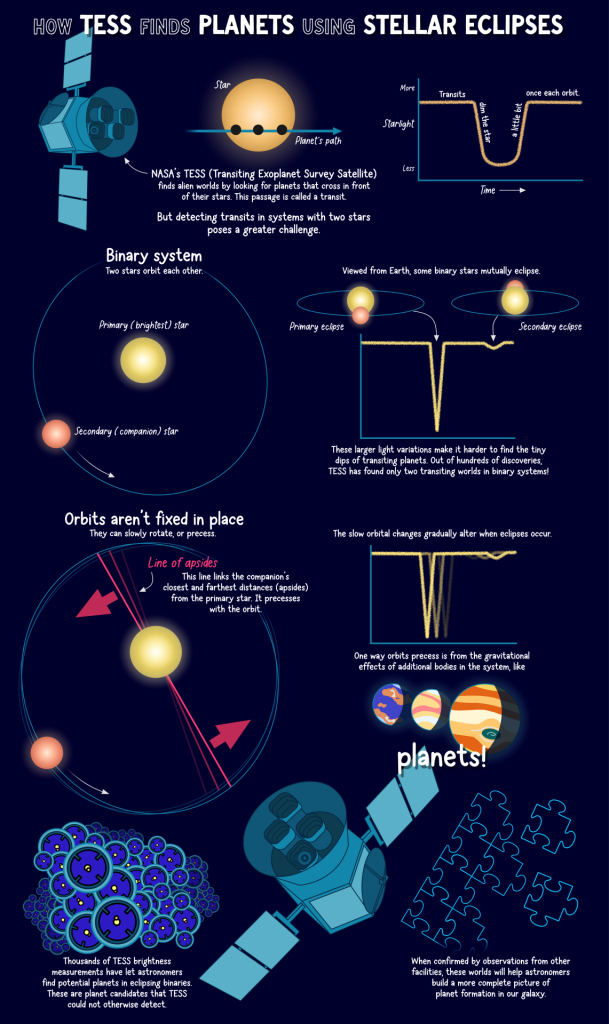 Imagen que explica cómo TESS puede encontrar planetas utilizando el tránsito o los eclipses estelares.