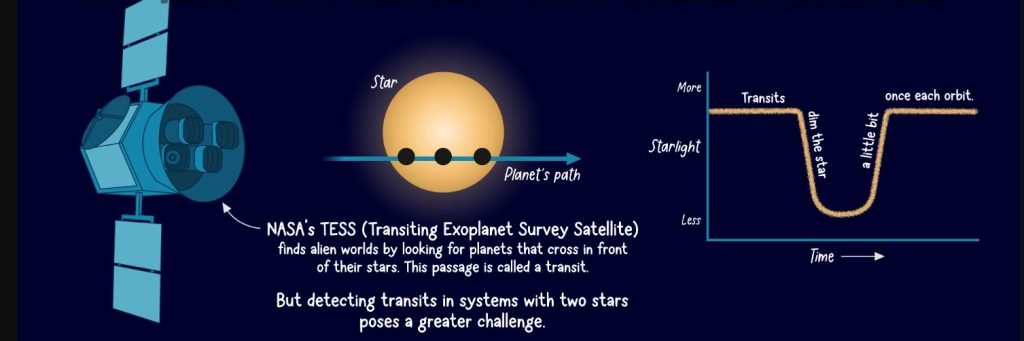 Imagen que explica cómo TESS puede encontrar planetas utilizando el tránsito o los eclipses estelares. Imagen por NASA
