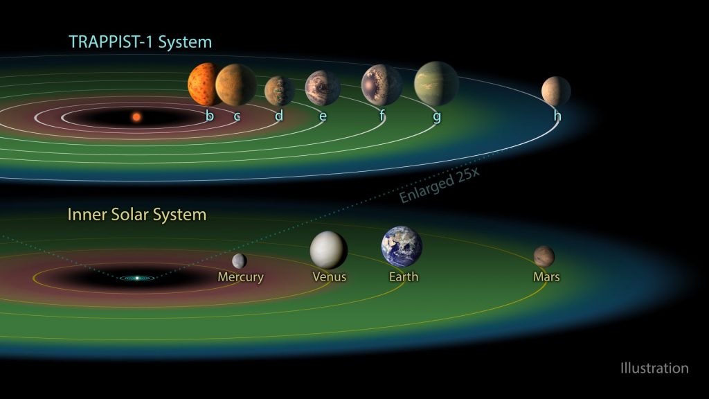 Ilustración que compara el sistema TRAPPIST-1 con el sistema solar. Muestra como tres de los planetas también se encuentran en la zona habitable.