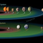 Ilustración que compara el sistema TRAPPIST-1 con el sistema solar. Muestra como tres de los planetas también se encuentran en la zona habitable.