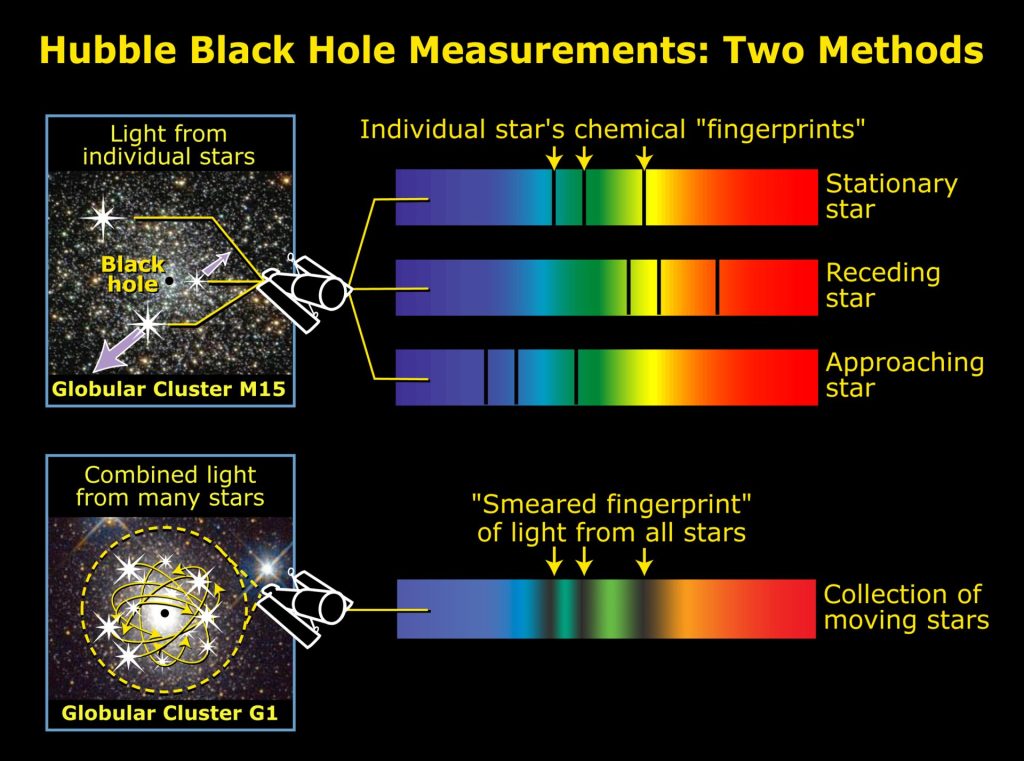 El telescopio Hubble mide el tamaño de los hoyos negros utilizando dos métodos. El primero utiliza el espectro de luz individual de dos estrellas distantes. Estas poseen su huella química espectral. Este es el caso del hoyou negro que se encuentra en el cluster globular M15. La segunda utiliza el espectro de luz combinado de varias estrellas en movimiento como el presentado por el cluster globular G1.