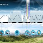 Espectro electromagnético que incluye las ondas de radio, microondas, infrarrojo, ultravioleta, rayos x y rayos gamma.
