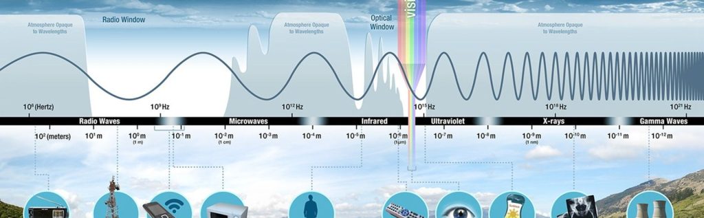 Espectro electromagnético que incluye las ondas de radio, microondas, infrarrojo, ultravioleta, rayos x y rayos gamma.